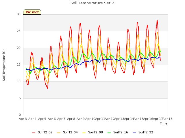 plot of Soil Temperature Set 2