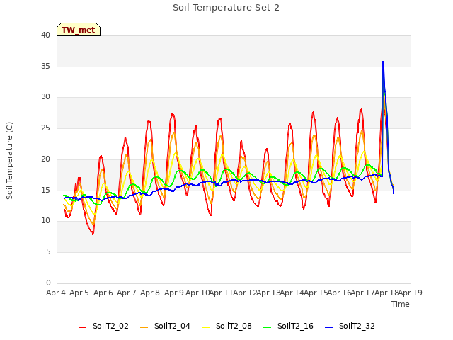 plot of Soil Temperature Set 2