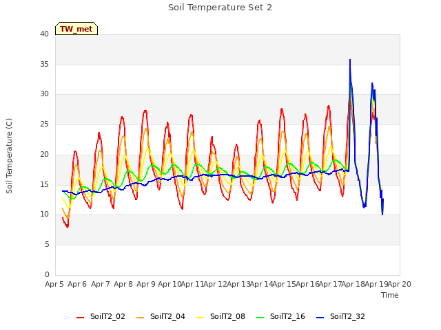 plot of Soil Temperature Set 2