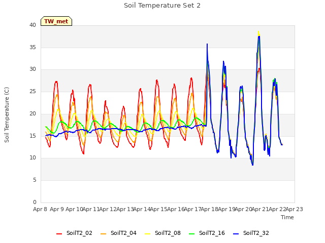 plot of Soil Temperature Set 2