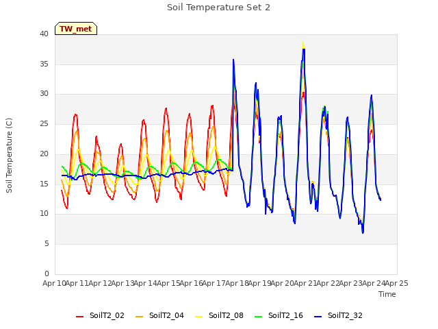 plot of Soil Temperature Set 2