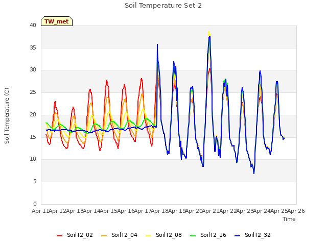 plot of Soil Temperature Set 2