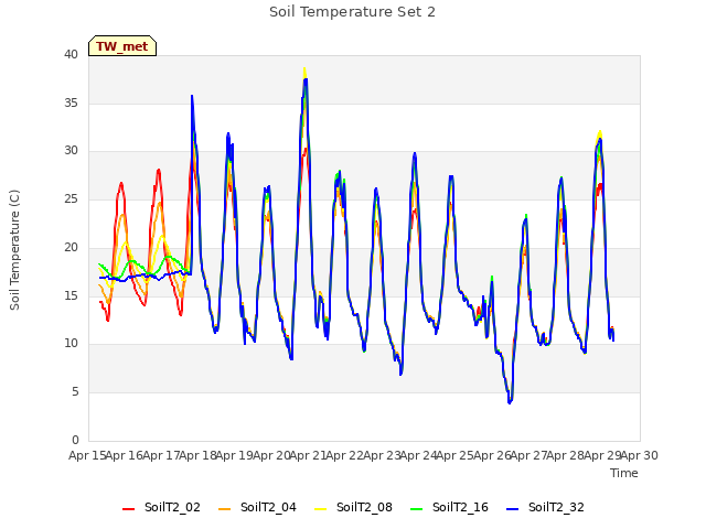 plot of Soil Temperature Set 2