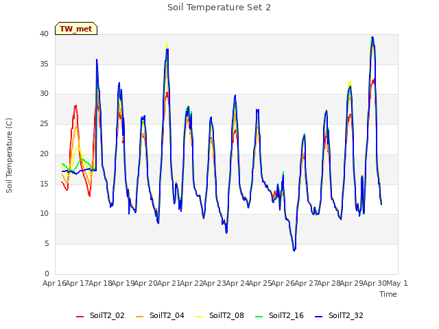 plot of Soil Temperature Set 2