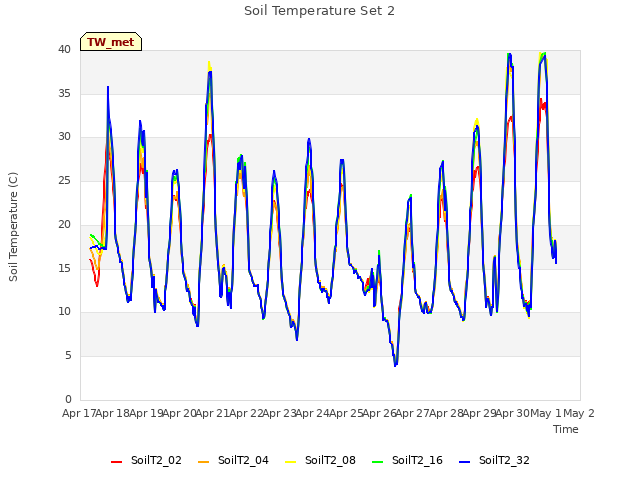 plot of Soil Temperature Set 2