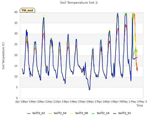 plot of Soil Temperature Set 2