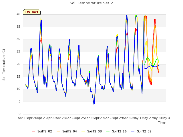 plot of Soil Temperature Set 2