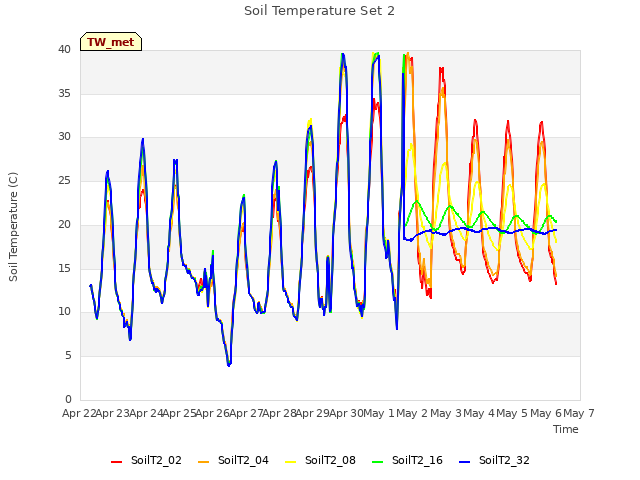 plot of Soil Temperature Set 2