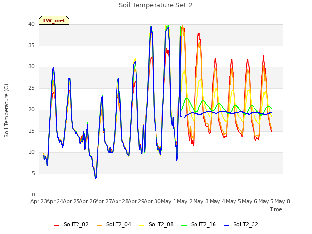 plot of Soil Temperature Set 2