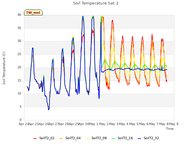 plot of Soil Temperature Set 2