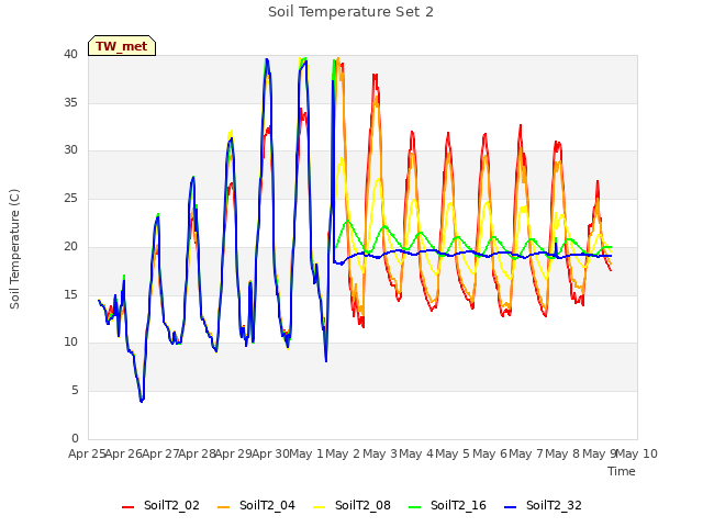 plot of Soil Temperature Set 2