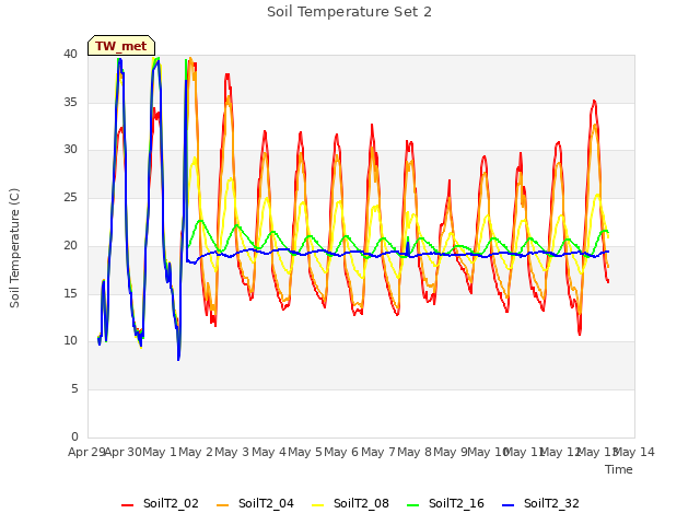 plot of Soil Temperature Set 2