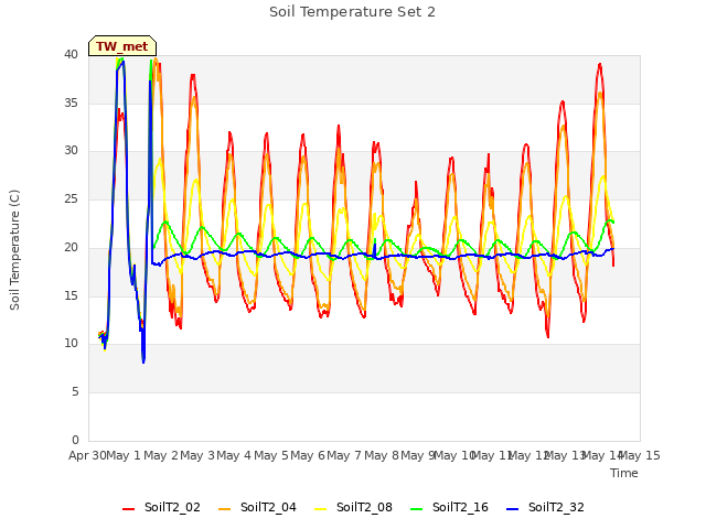 plot of Soil Temperature Set 2