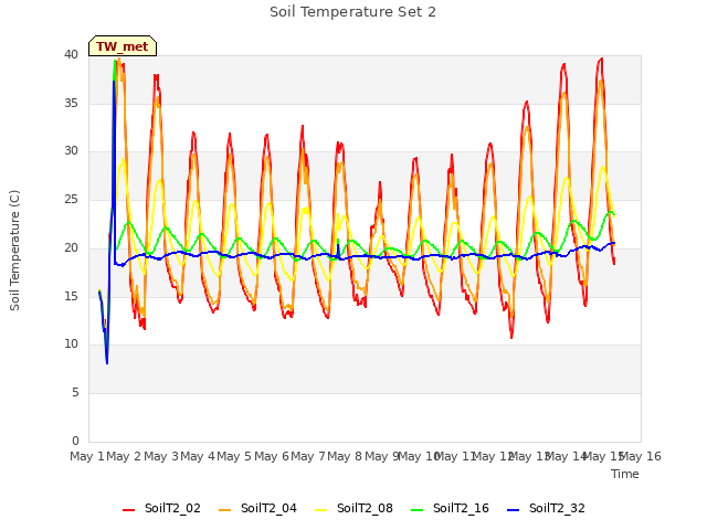 plot of Soil Temperature Set 2