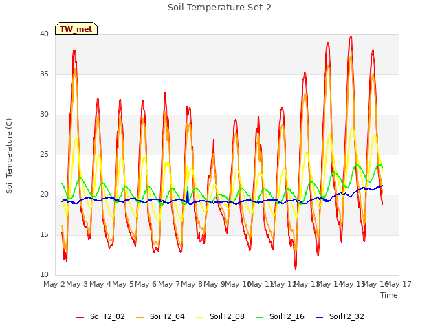 plot of Soil Temperature Set 2