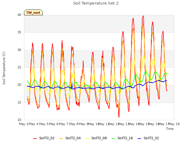 plot of Soil Temperature Set 2