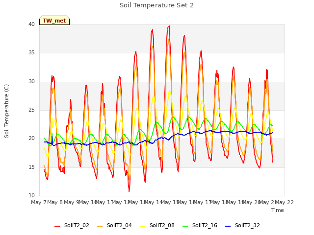 plot of Soil Temperature Set 2