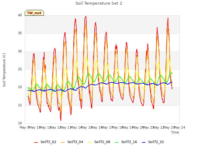 plot of Soil Temperature Set 2