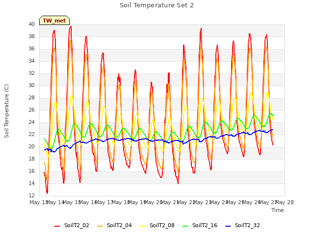 plot of Soil Temperature Set 2