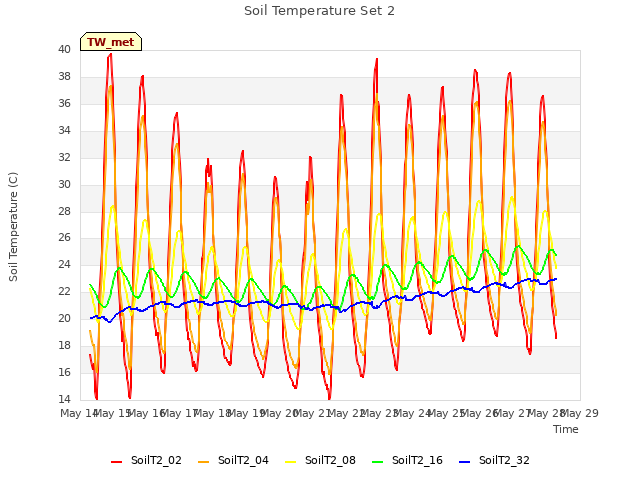 plot of Soil Temperature Set 2