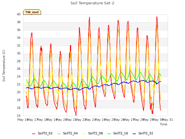 plot of Soil Temperature Set 2