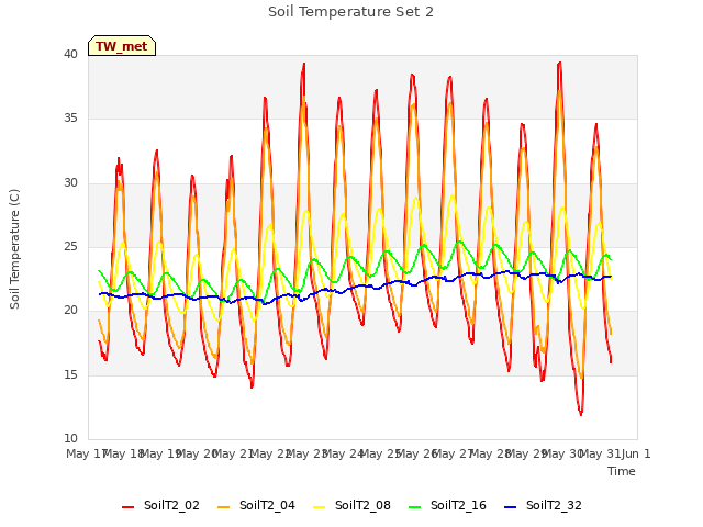 plot of Soil Temperature Set 2