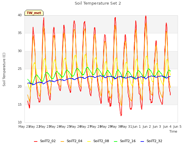 plot of Soil Temperature Set 2