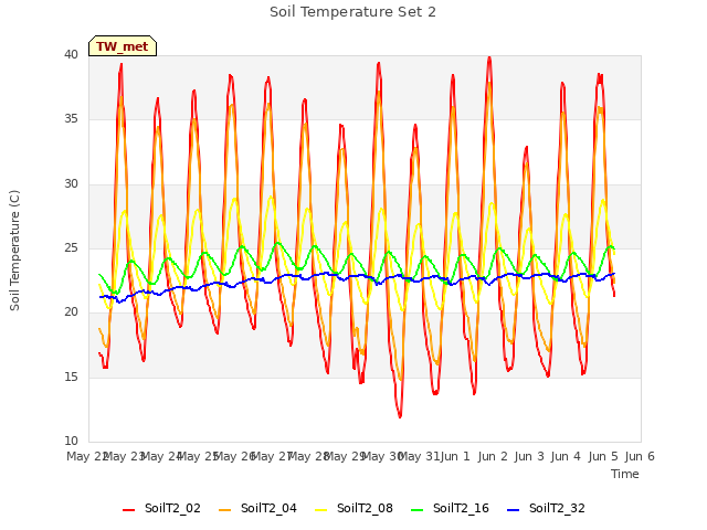 plot of Soil Temperature Set 2