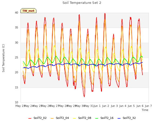 plot of Soil Temperature Set 2