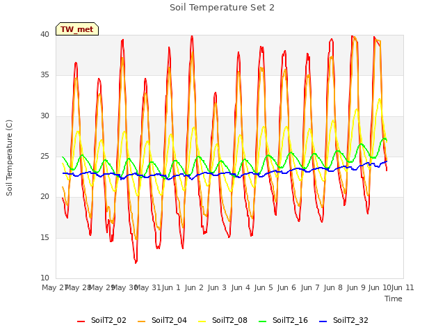 plot of Soil Temperature Set 2