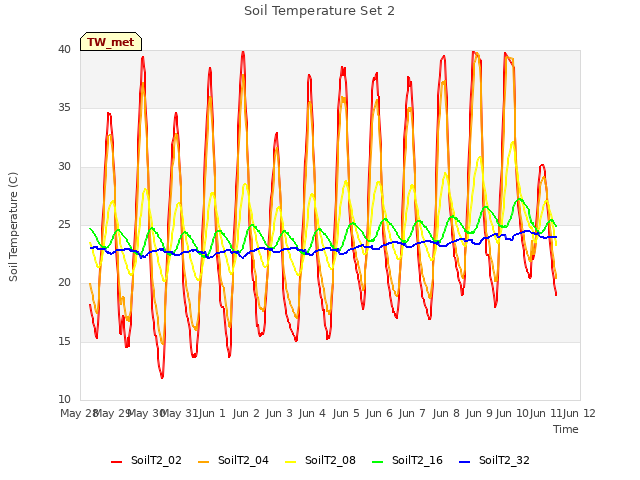 plot of Soil Temperature Set 2