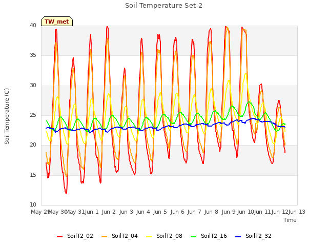 plot of Soil Temperature Set 2