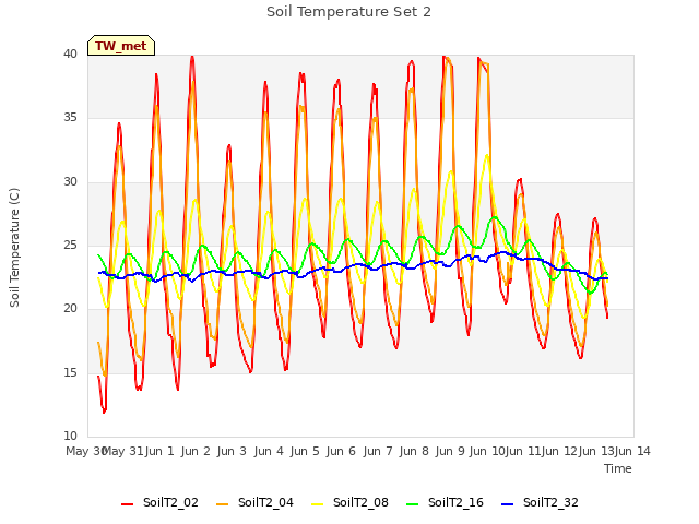 plot of Soil Temperature Set 2