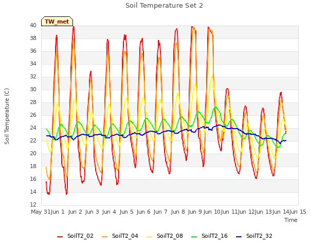 plot of Soil Temperature Set 2