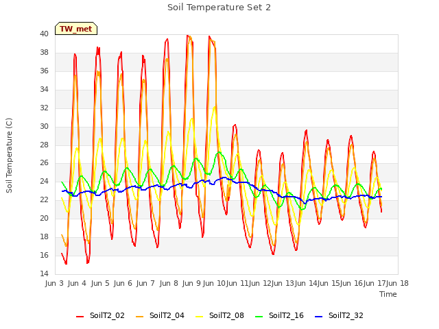 plot of Soil Temperature Set 2