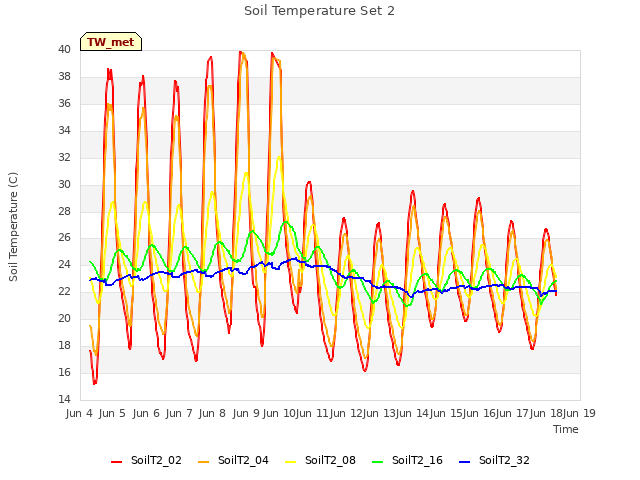 plot of Soil Temperature Set 2