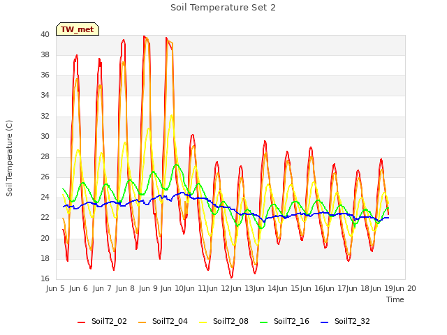 plot of Soil Temperature Set 2