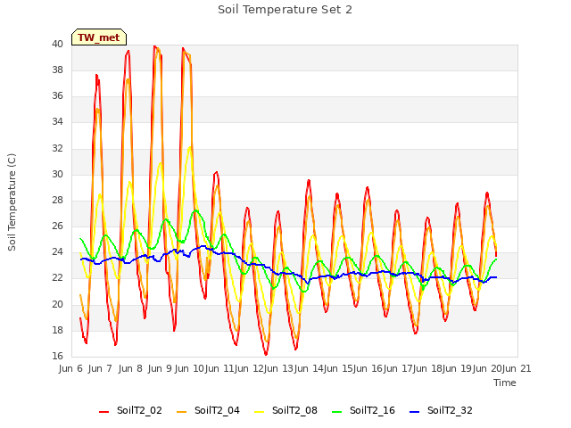 plot of Soil Temperature Set 2