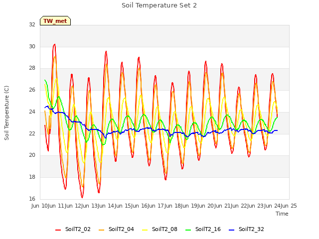 plot of Soil Temperature Set 2