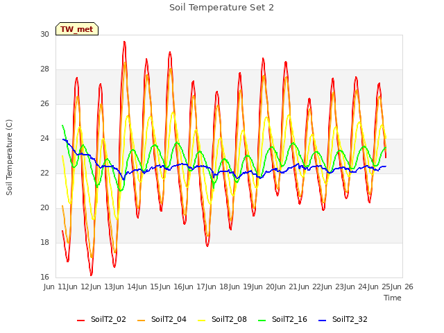 plot of Soil Temperature Set 2