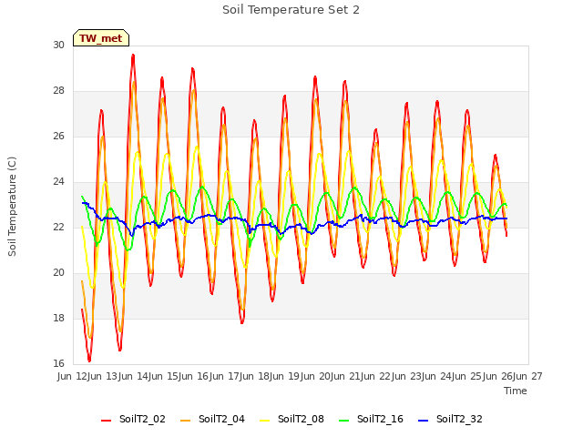 plot of Soil Temperature Set 2