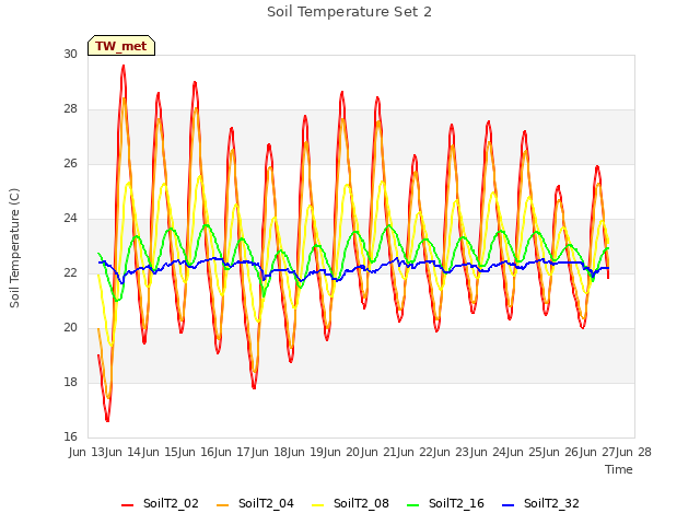 plot of Soil Temperature Set 2