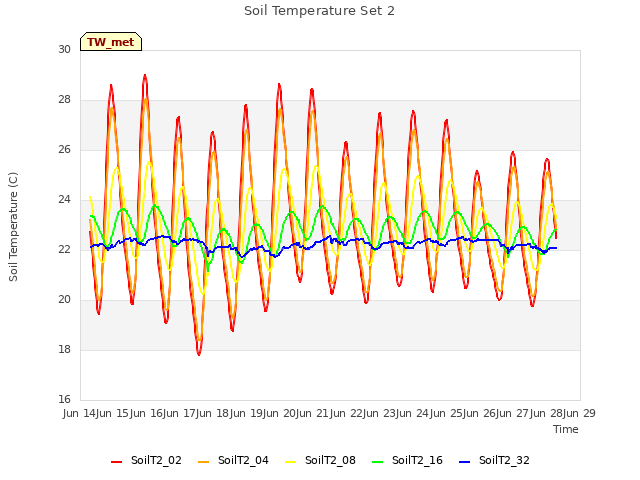 plot of Soil Temperature Set 2