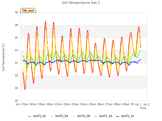 plot of Soil Temperature Set 2