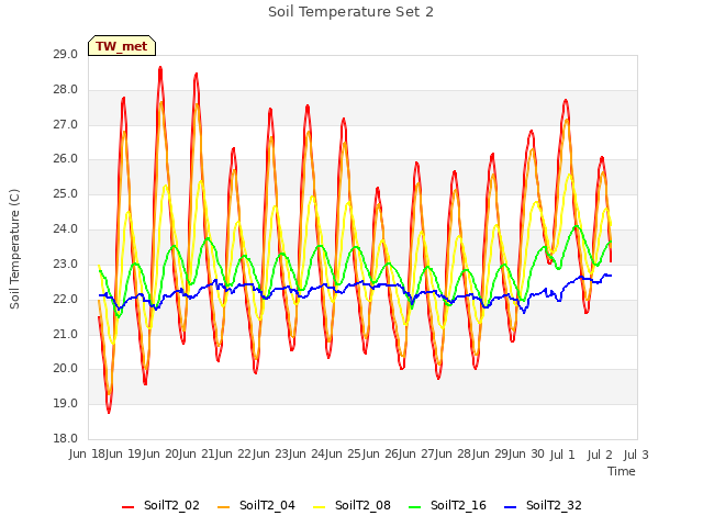 plot of Soil Temperature Set 2