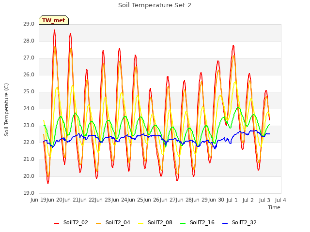 plot of Soil Temperature Set 2