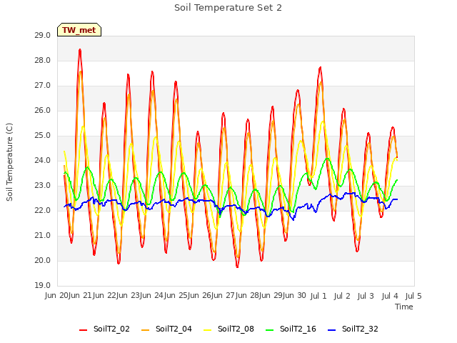 plot of Soil Temperature Set 2
