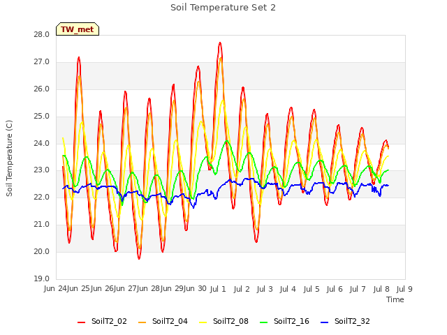 plot of Soil Temperature Set 2