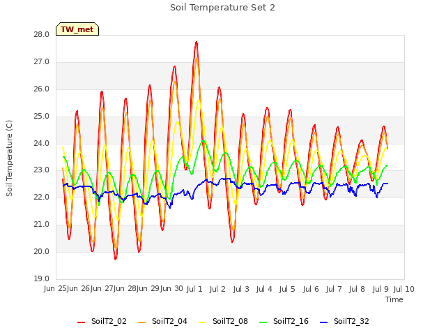 plot of Soil Temperature Set 2