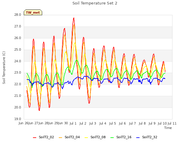 plot of Soil Temperature Set 2